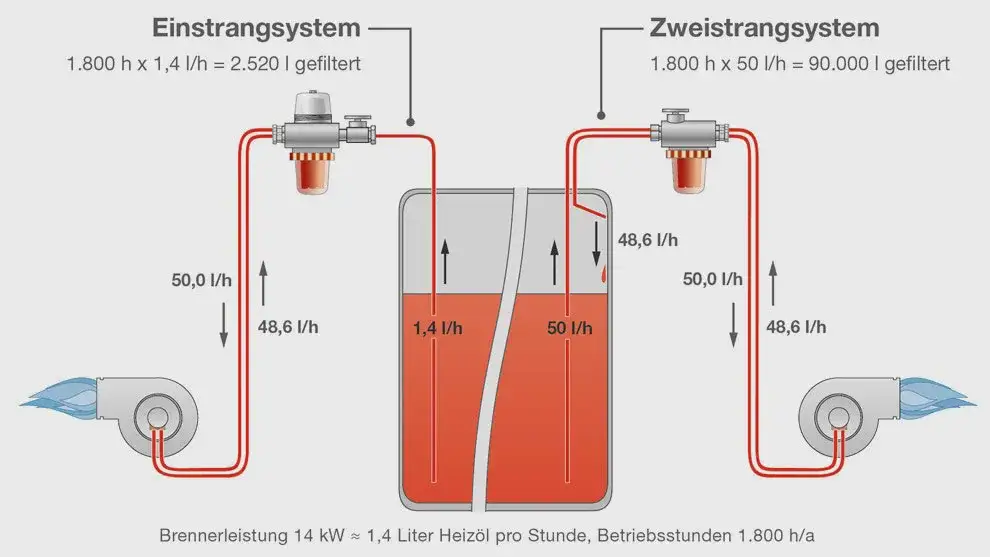 Optimale Ölfilter für Einstrangheizungen: Effizienz und Sicherheit steigern