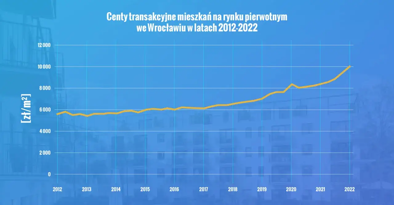 Ile kosztuje metr kwadratowy mieszkania we Wrocławiu? Ceny zaskakują