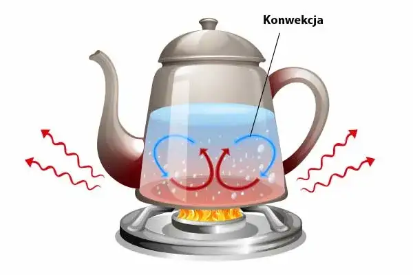 Co to jest zjawisko konwekcji? Poznaj jego tajemnice i przykłady