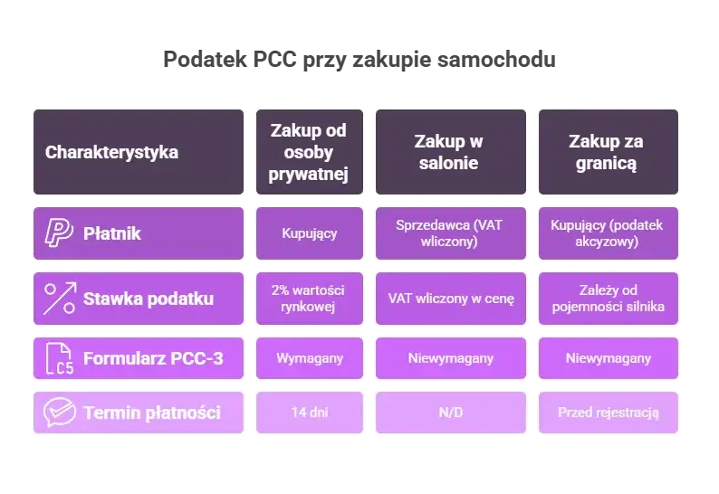 Jakie PCC przy zakupie samochodu? Uniknij nieprzyjemnych niespodzianek
