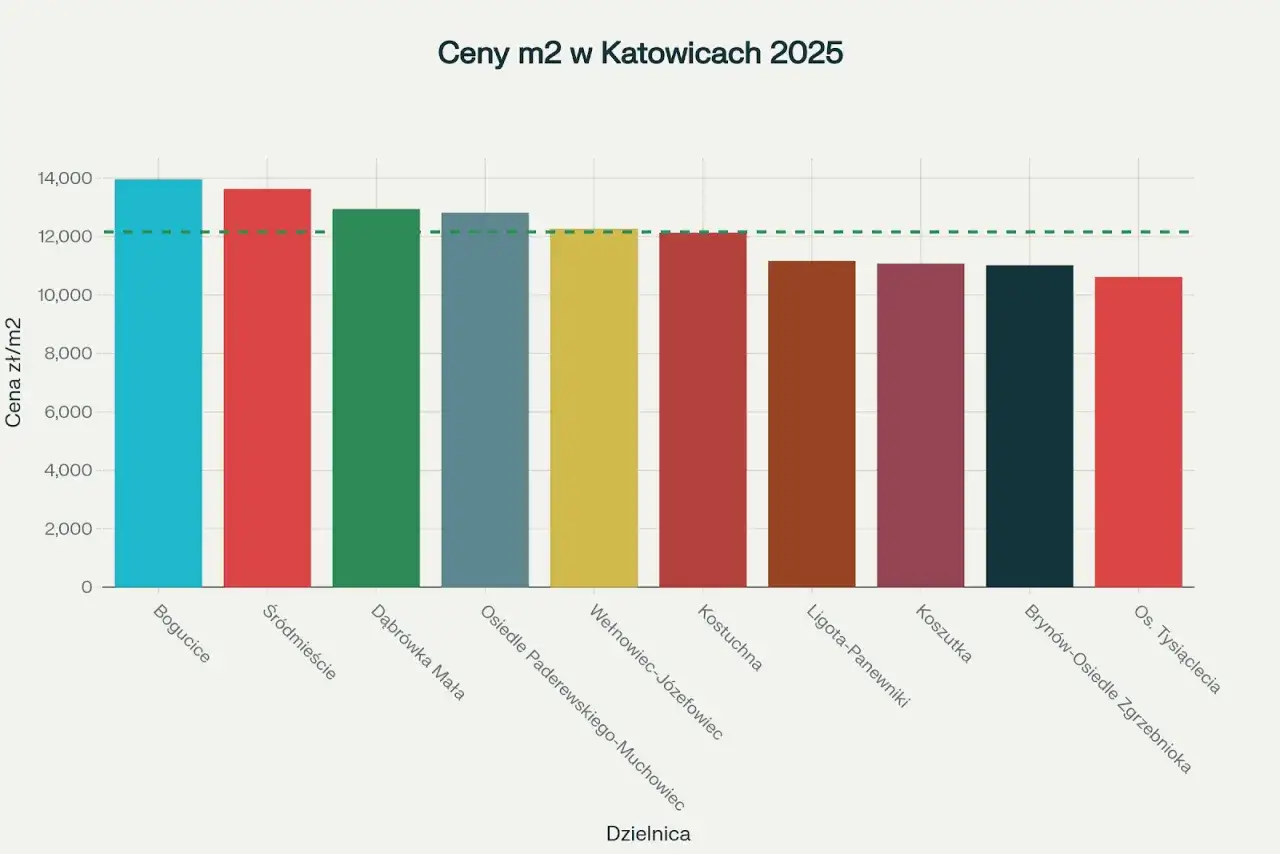 Ceny mieszkań Katowice 2026: Prognozy i okazje. Czy warto inwestować?