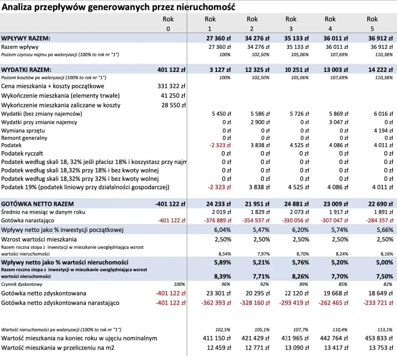 Koszty wynajmu mieszkania w bloku: jak obliczyć realny budżet?