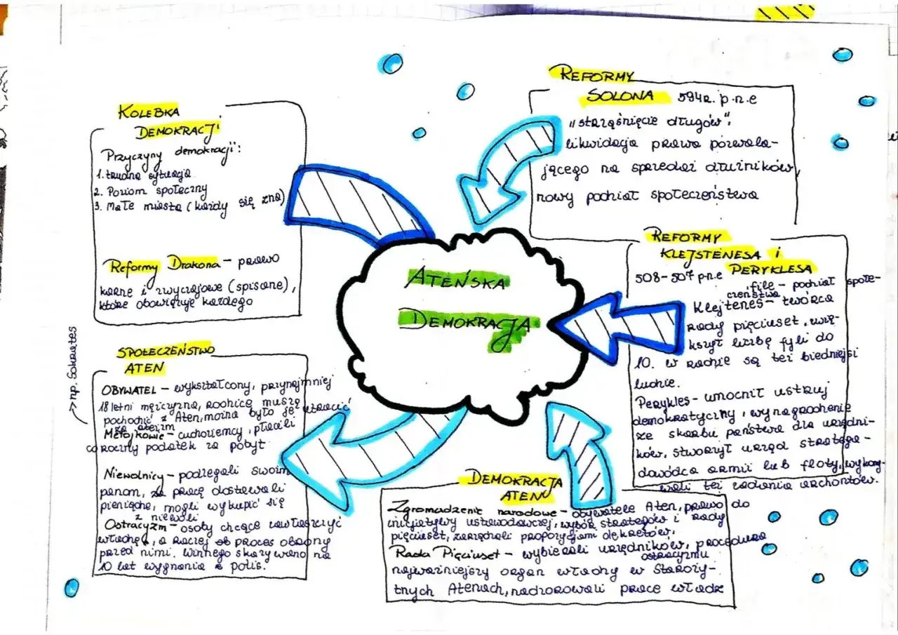 Schemat myśli o demokracji ateńskiej z kluczowymi zasadami i reformami.