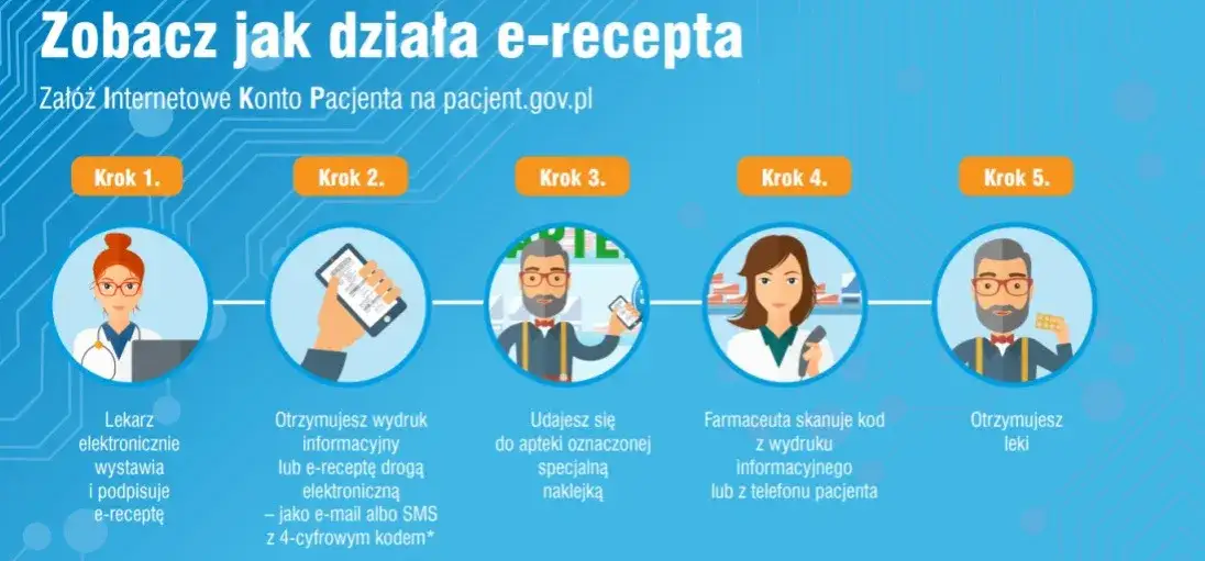 Co to jest e recepta i dlaczego warto ją znać w Polsce?