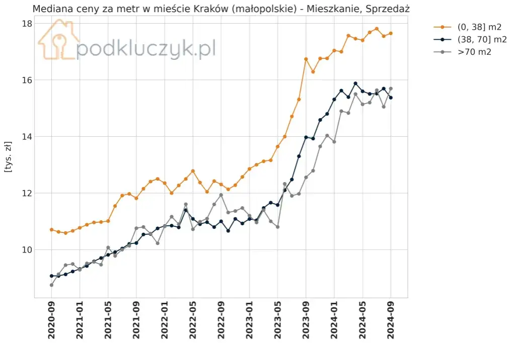 Ile kosztuje wynajem mieszkania w Krakowie? Pełny przewodnik po cenach
