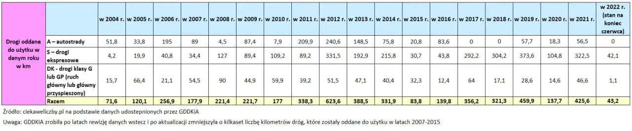 Ile dróg wybudowano za rządów PO? Zaskakujące fakty i liczby