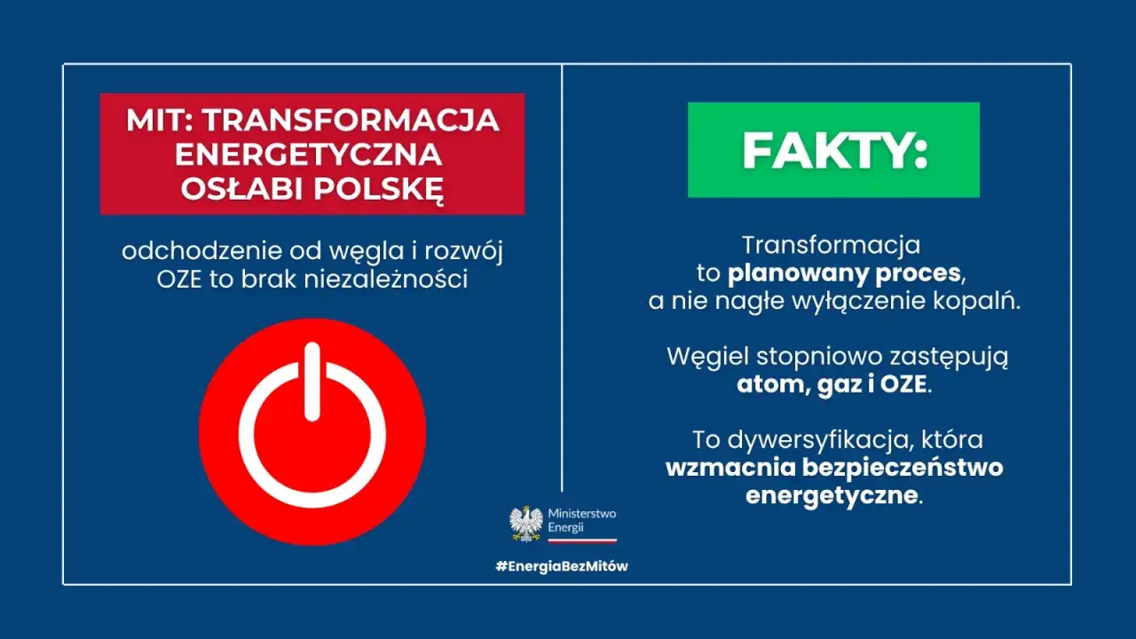 MIT: transformacja energetyczna osłabi Polskę? Fakty: to planowany proces, a nie nagłe wyłączenie. Węgiel zastępują atom, gaz i OZE.