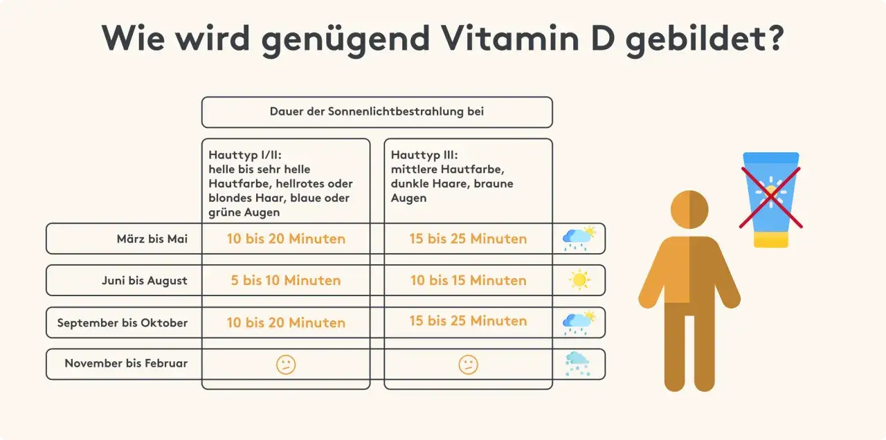Sonne und Vitamin D: So wichtig für Ihre Gesundheit und Wohlbefinden