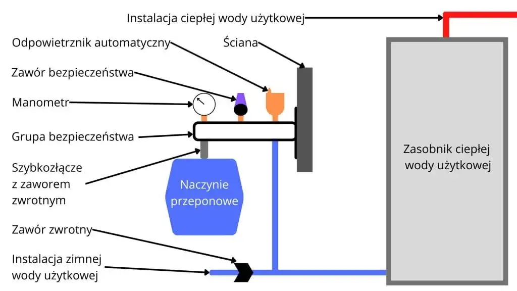Jak zamontować naczynie przeponowe do bojlera - uniknij powszechnych błędów