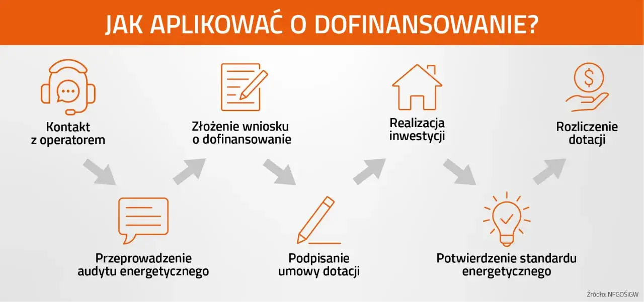 Czyste Powietrze: Rozlicz dotację do 2032! Poznaj wszystkie terminy