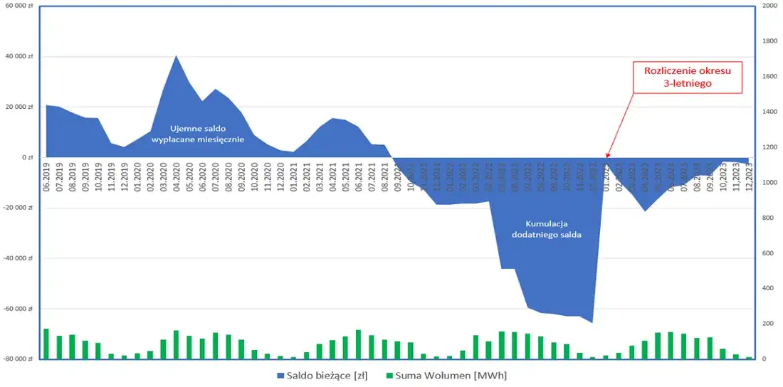 Aukcje OZE na czym polega: Jak uniknąć błędów w procesie?