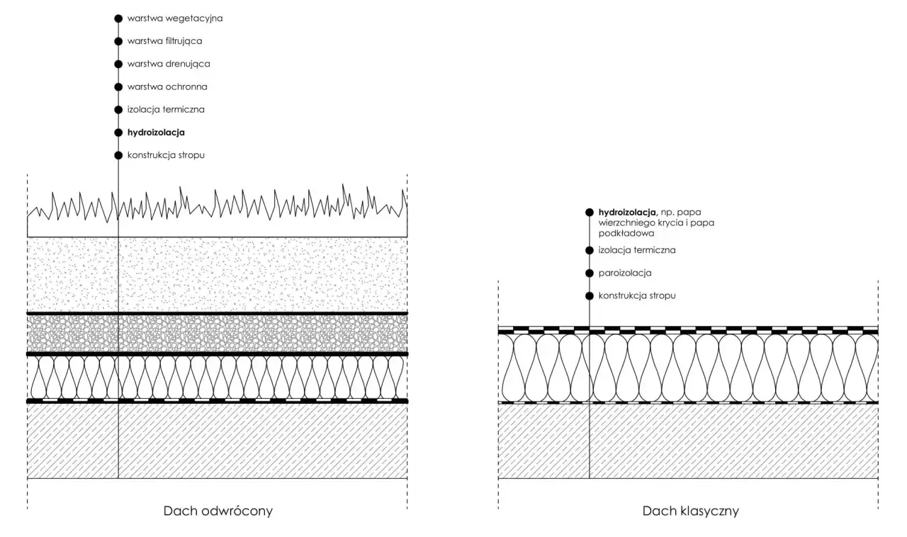 Schemat porównujący dach odwrócony z zielonym dachem (warstwy: wegetacja, filtracja, drenaż, ochrona, izolacja termiczna, hydroizolacja, strop) i dach klasyczny.