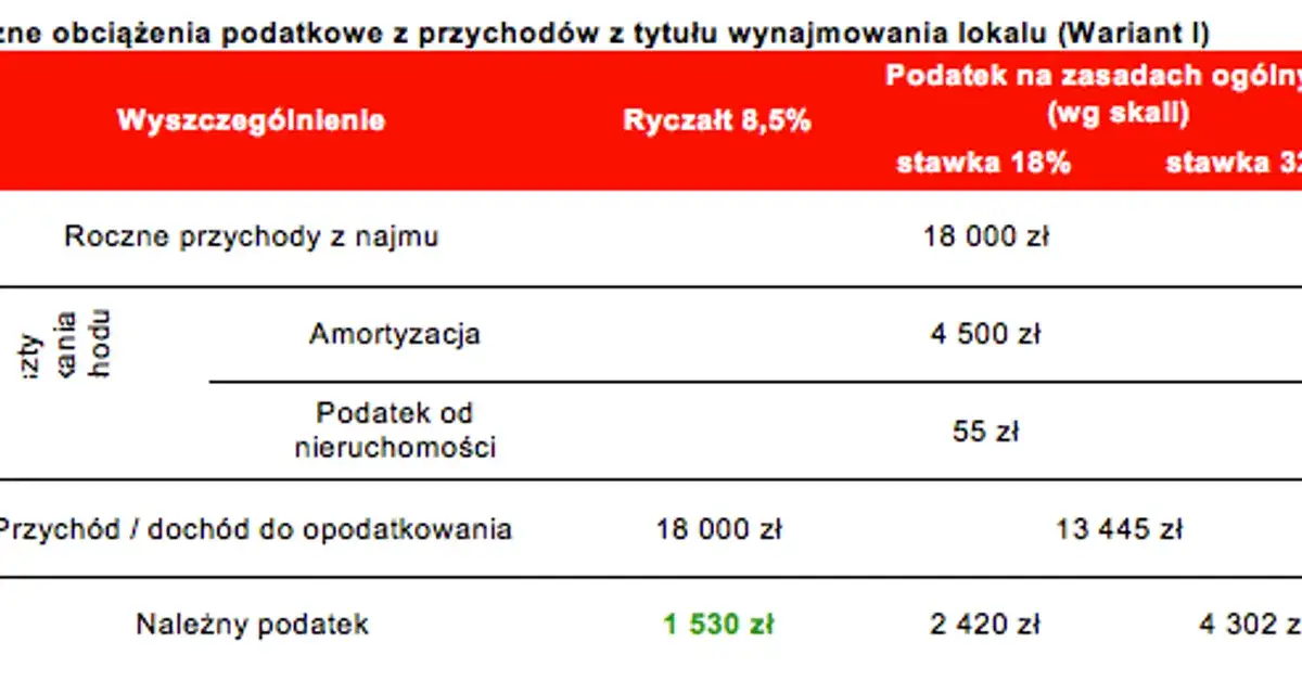 Podatek od najmu: Ile zapłacisz i jak uniknąć wysokich obciążeń?
