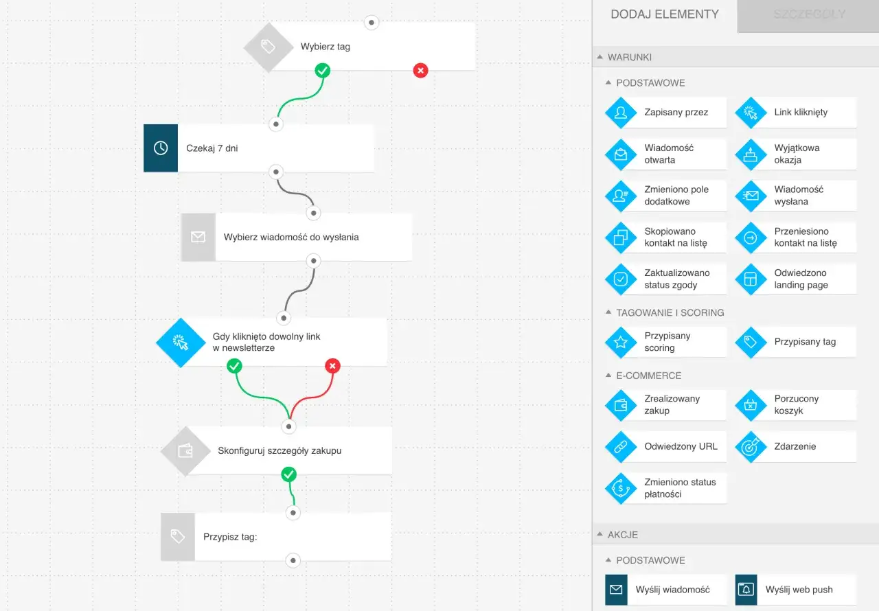 Marketing Automation: Co to? Jak zwiększyć zyski i oszczędzić czas?