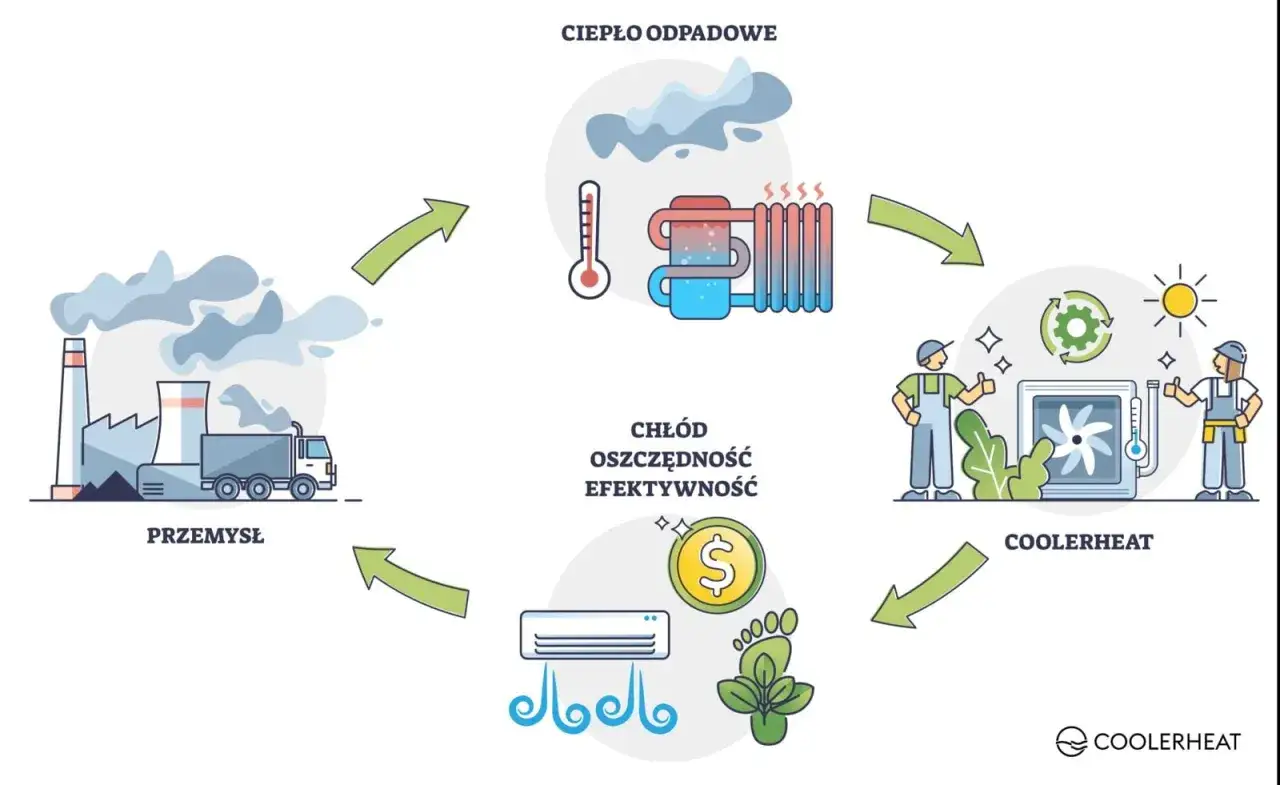 Cykl: przemysł emituje ciepło odpadowe, które jest wykorzystywane do chłodzenia i ogrzewania, co przekłada się na oszczędność i efektywność.