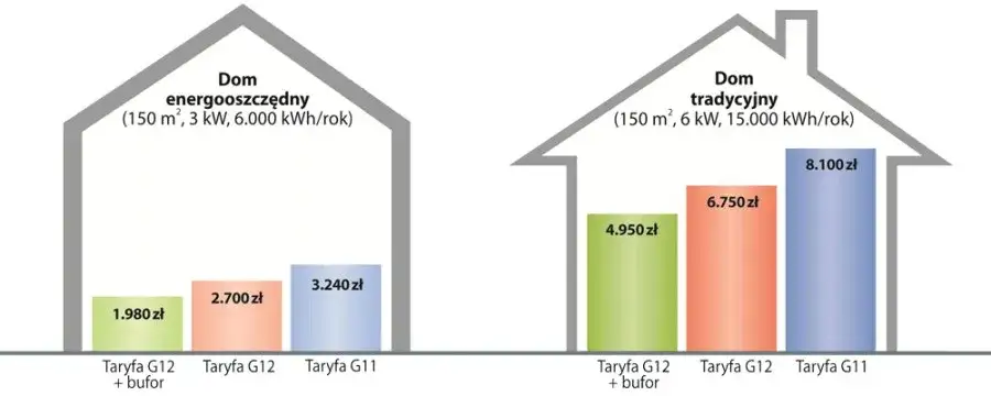 Kocioł elektryczny: Ile prądu zużywa? Oblicz realne koszty ogrzewania!