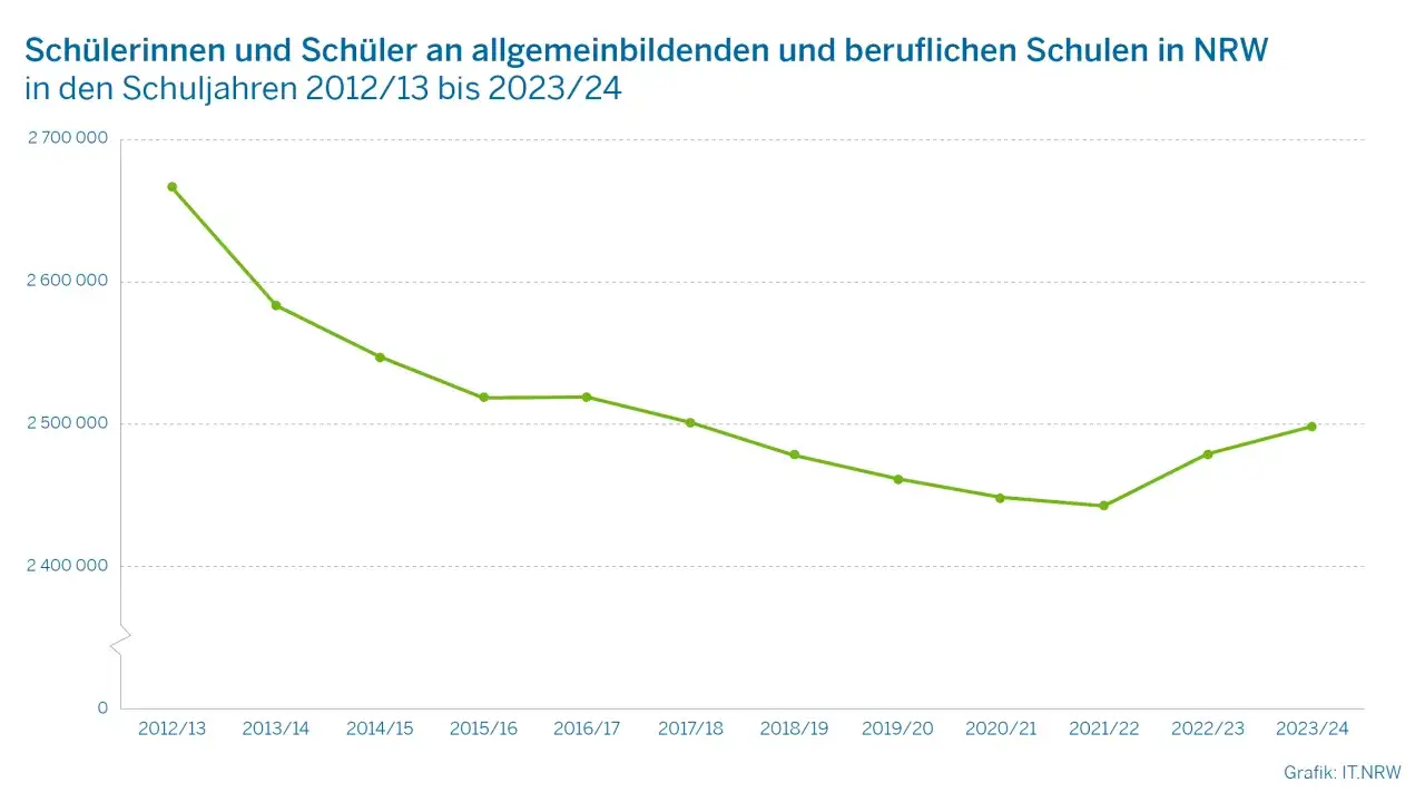 Wie viele Schulen gibt es in NRW? Überraschende Zahlen und Fakten