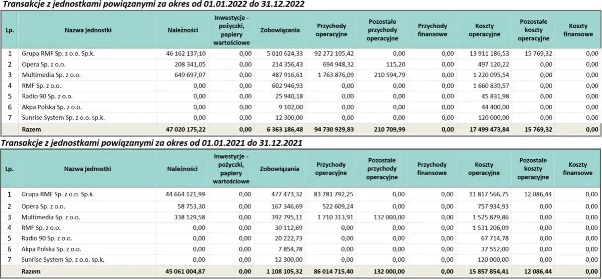Ile zarabia się w radiu RMF FM? Zaskakujące fakty o pensjach!