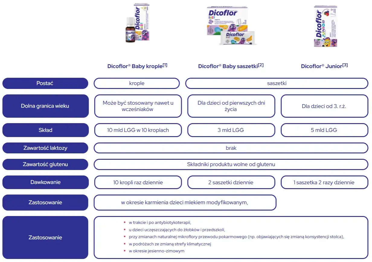 Tabela porównuje Dicoflor Baby krople, saszetki i Dicoflor Junior. Na co jest lek Dicoflor? Na wsparcie flory bakteryjnej.
