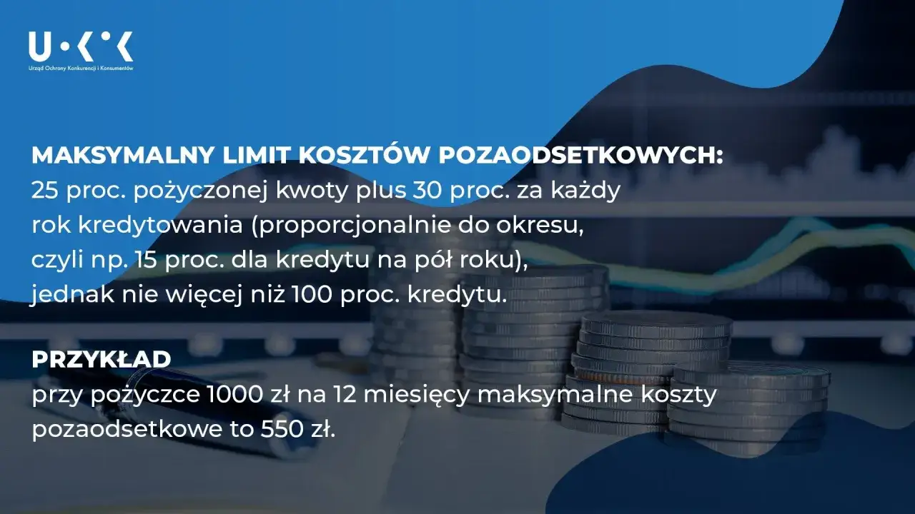 Ustawa antylichwiarska: maksymalne koszty pozaodsetkowe kredytu to 25% kwoty plus 30% za rok, max 100%. Przykład: 1000 zł na 12 m-cy to 550 zł.