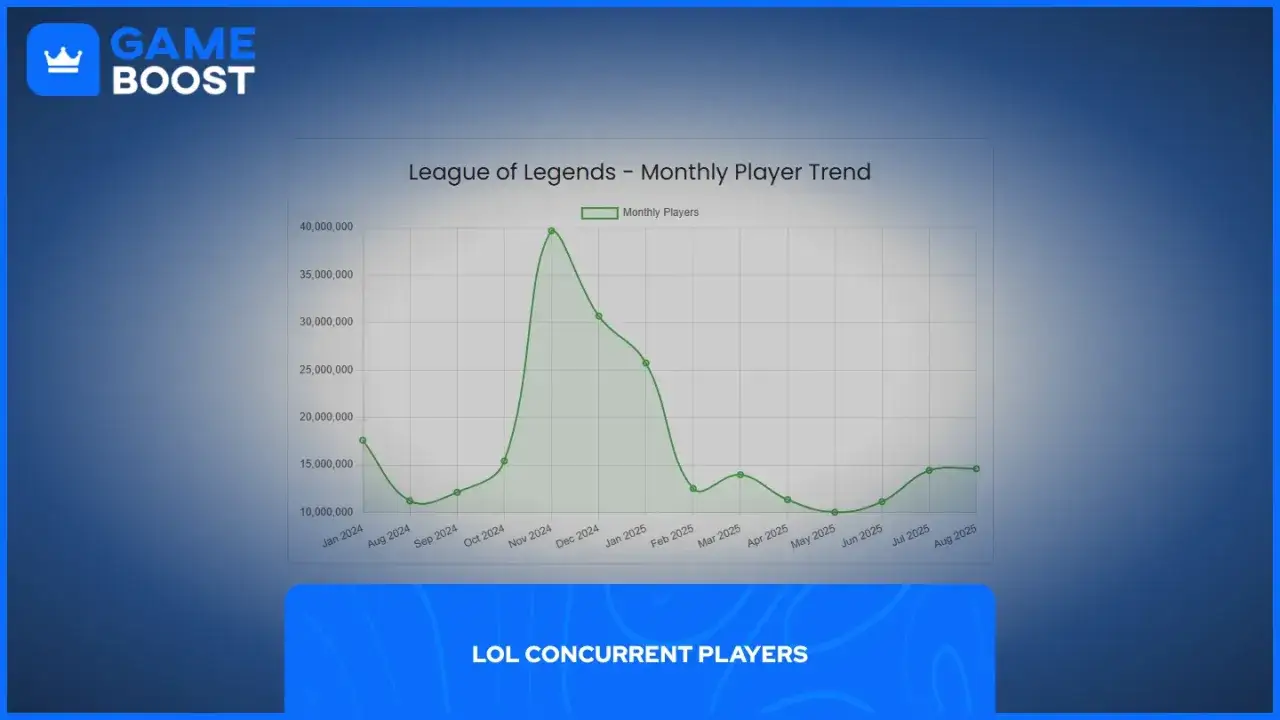 League of Legends: 130 mln graczy w 2026? Co z przyszłością?