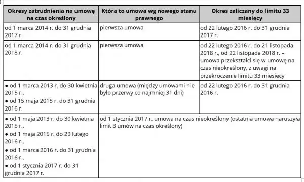 Umowa na czas określony: Kiedy staje się stała? Limit 3/33