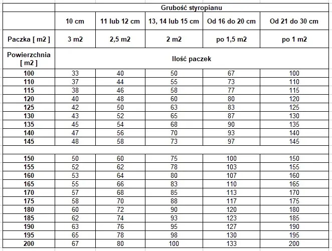 Ile m2 pokryje 1m3 styropianu 15 cm? Obliczenia i zastosowania