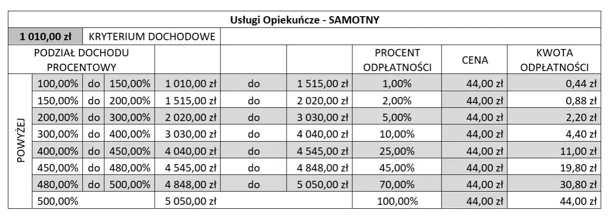 Komu przysługuje opiekunka z MOPS? Sprawdź, czy się kwalifikujesz