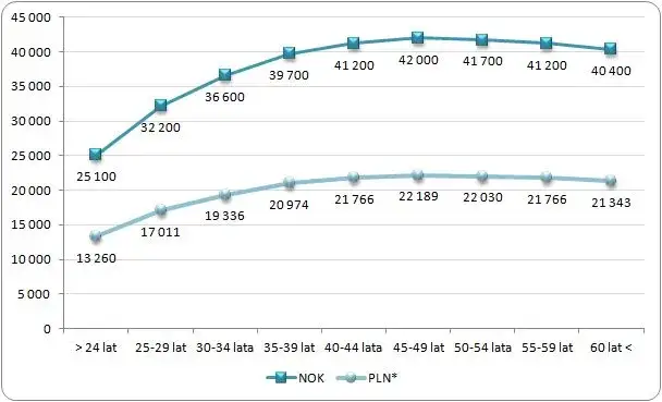 Ile zarabia geodeta w Norwegii? Zaskakujące różnice w wynagrodzeniach