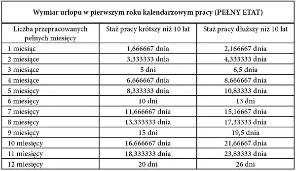 Jak wyliczyć urlop dla nowego pracownika, aby nie stracić dni urlopowych