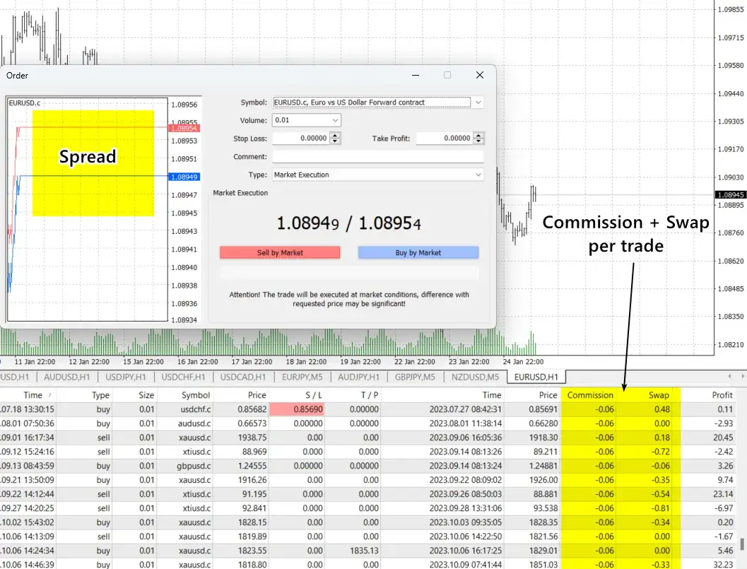 Opłaty na rynku forex - spread, prowizje i koszty