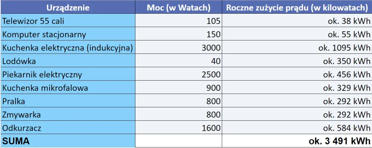 Ile prądu zużywa rodzina? Poznaj średnie i oszczędzaj na rachunkach