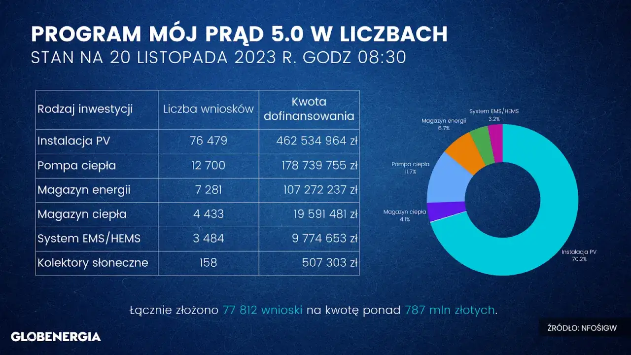 Czy będzie Mój Prąd 5.0? Sprawdź najnowsze informacje i zasady dofinansowania