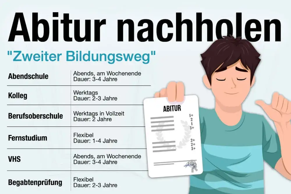 Alles über den Abiturabschluss: Bedeutung, Anforderungen und Wege