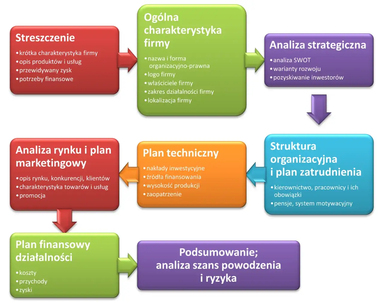 Co zawiera biznes plan? Kluczowe elementy, które musisz znać