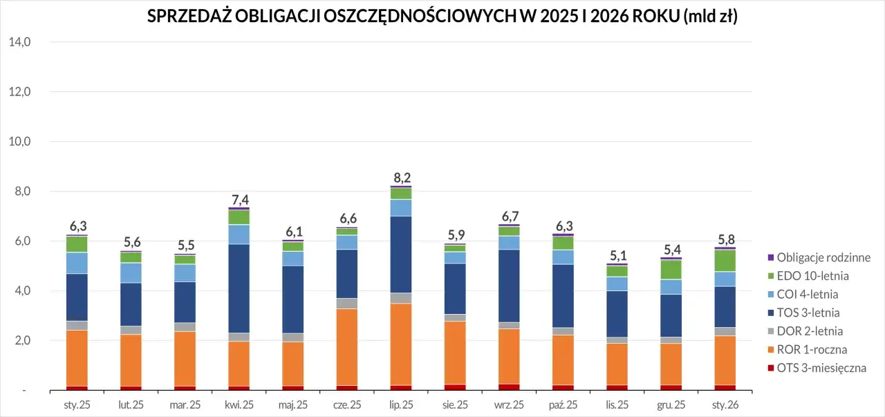 Sprzedaż obligacji oszczędnościowych w 2025-2026. Wykres słupkowy pokazuje sprzedaż różnych obligacji, w tym rentowność obligacji 2 letnich.