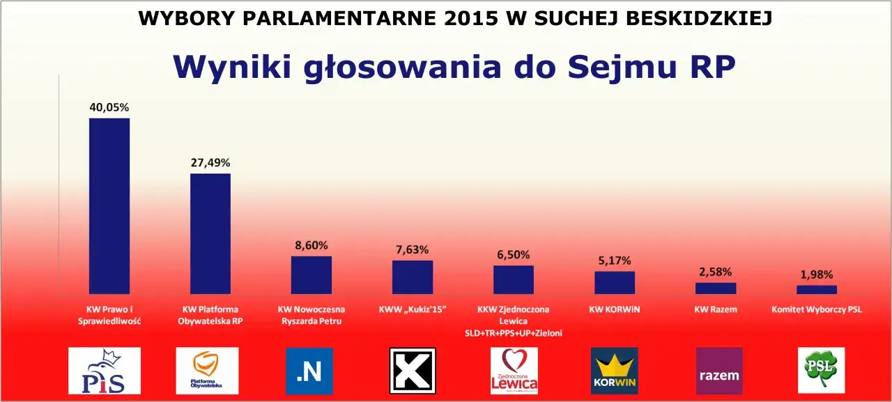 Statystyki wyborcze: Zaskakujące wyniki i frekwencja w Polsce
