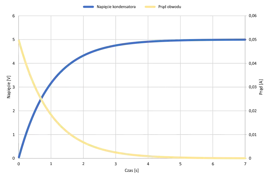 Prosty kalkulator czasu ładowania kondensatora: poznaj wzory i przykłady