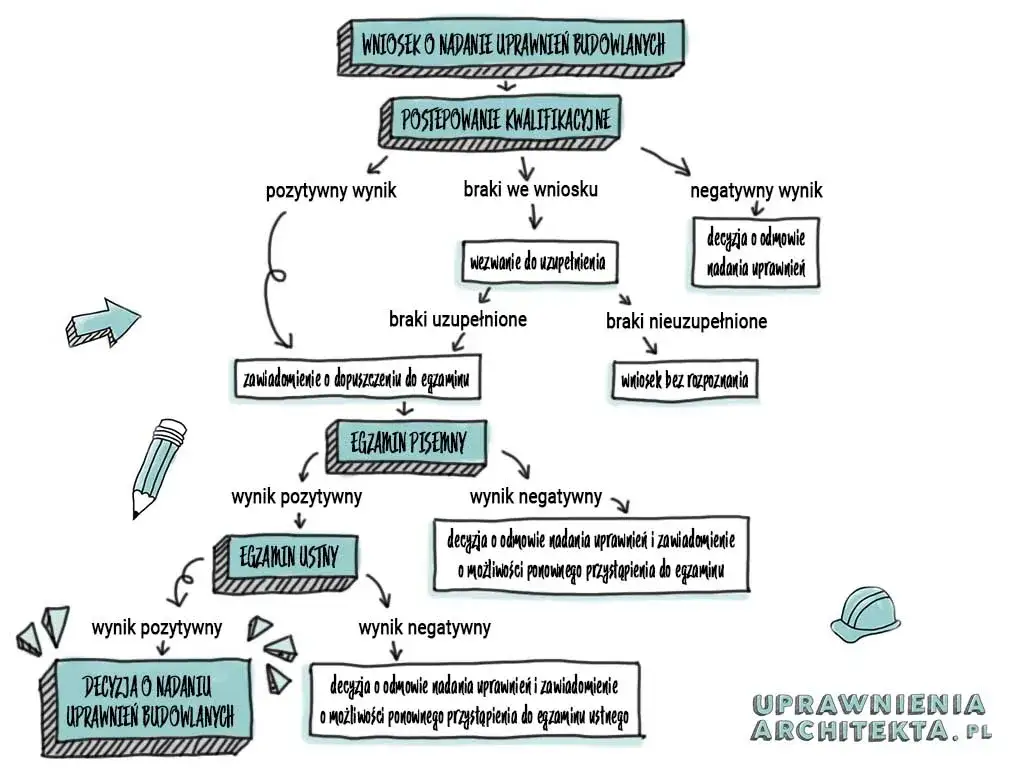 Jak zdobyć uprawnienia budowlane w Polsce? Wszystko, co musisz wiedzieć