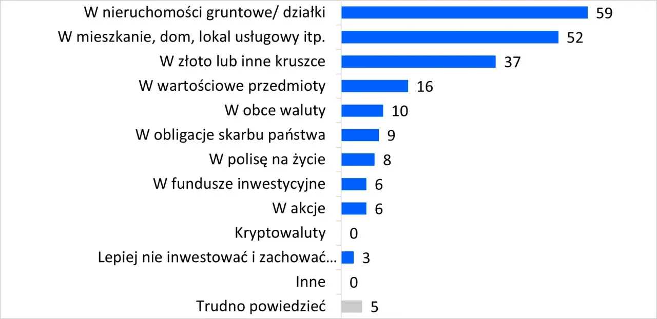 W co inwestować długoterminowo? 5 najlepszych opcji na przyszłość