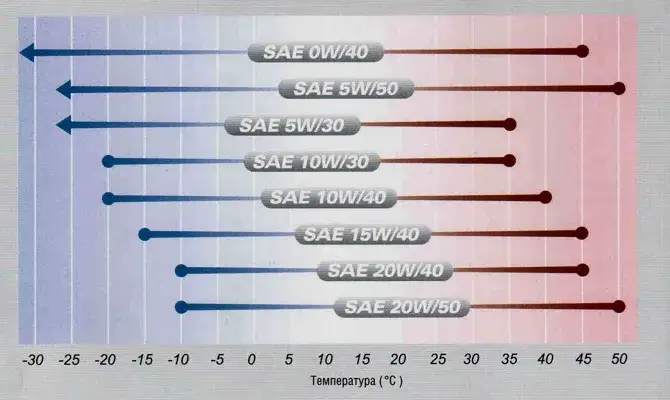 Najlepsze oleje silnikowe 5W30: ranking i porównanie top 5 marek