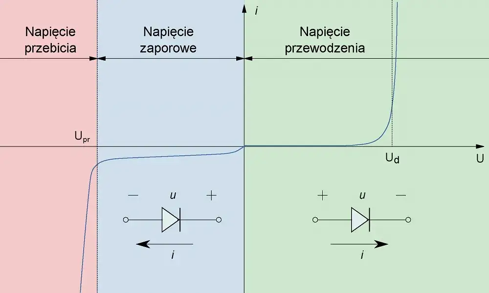 Charakterystyka diody prostowniczej: zasada działania i zastosowania