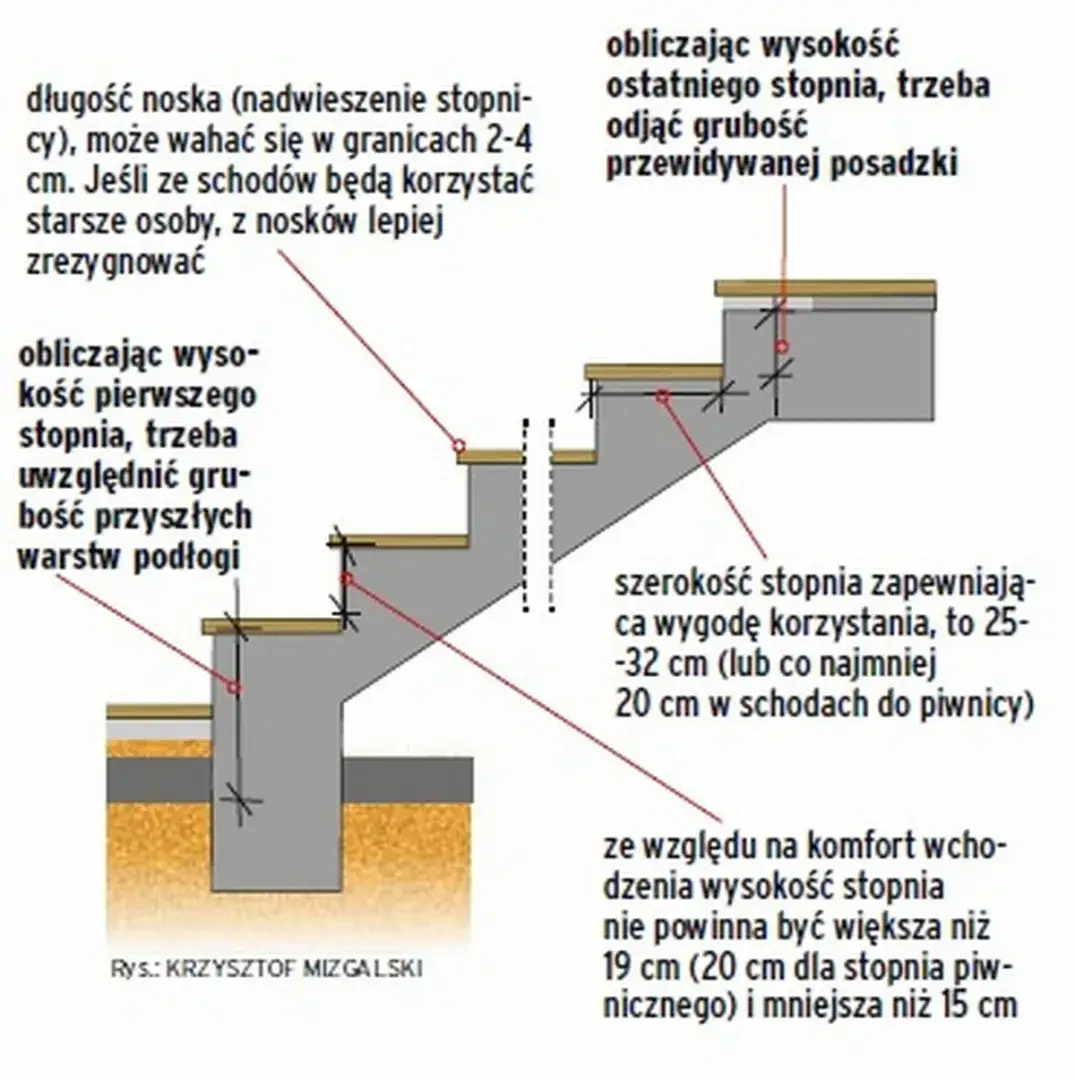 Ile za stopień schodów? Poznaj ukryte koszty materiałów budowlanych
