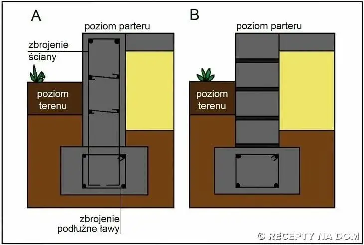 Jakie strzemiona na fundament? Kluczowe informacje dla budowlańców