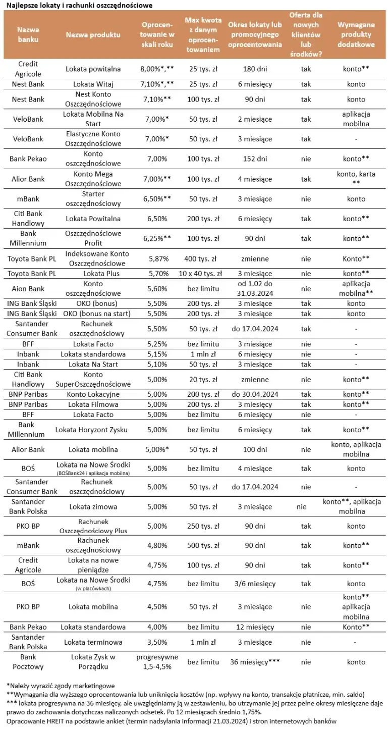 Najlepsze oprocentowanie w bankach. Sprawdź, gdzie zarobisz więcej na oszczędnościach