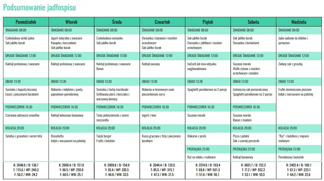 Pełen jadłospis dla sportowca: 7 dni zdrowych posiłków