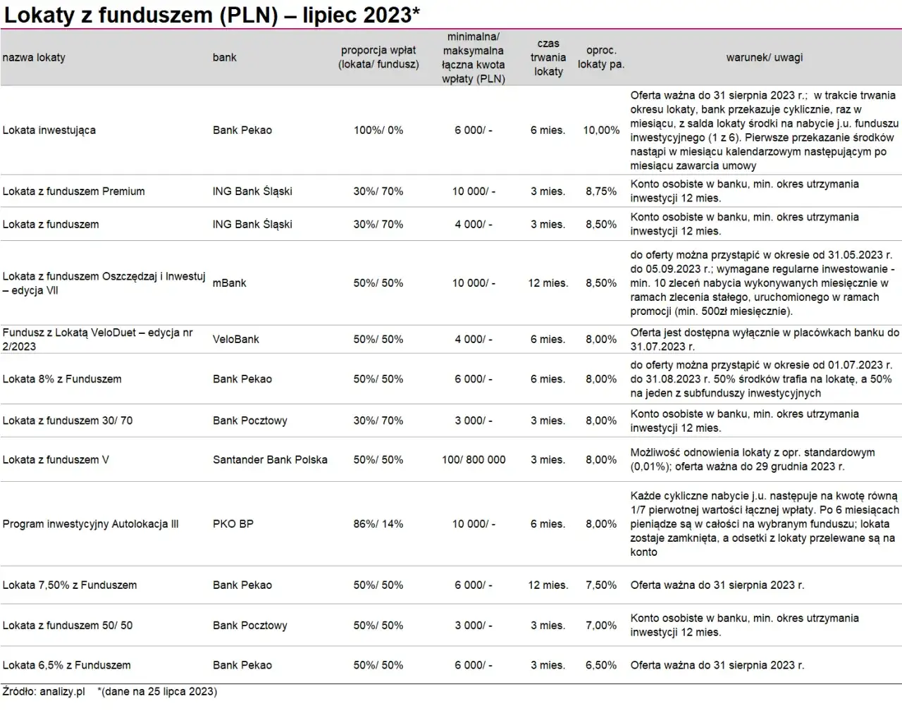 Lokata z funduszem - czy warto w 2023 roku? Kluczowe informacje i porady