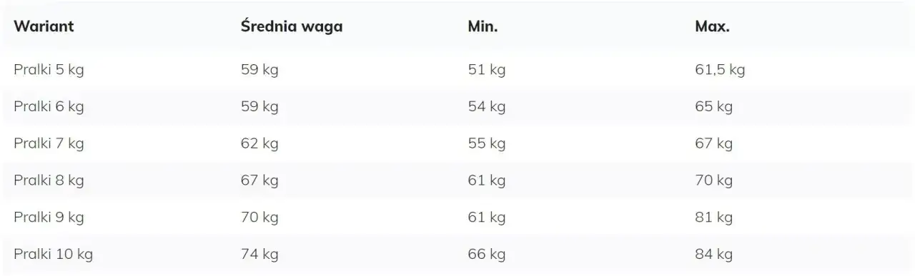 Ile waży pralka: wszystko co musisz wiedzieć przed przeprowadzką