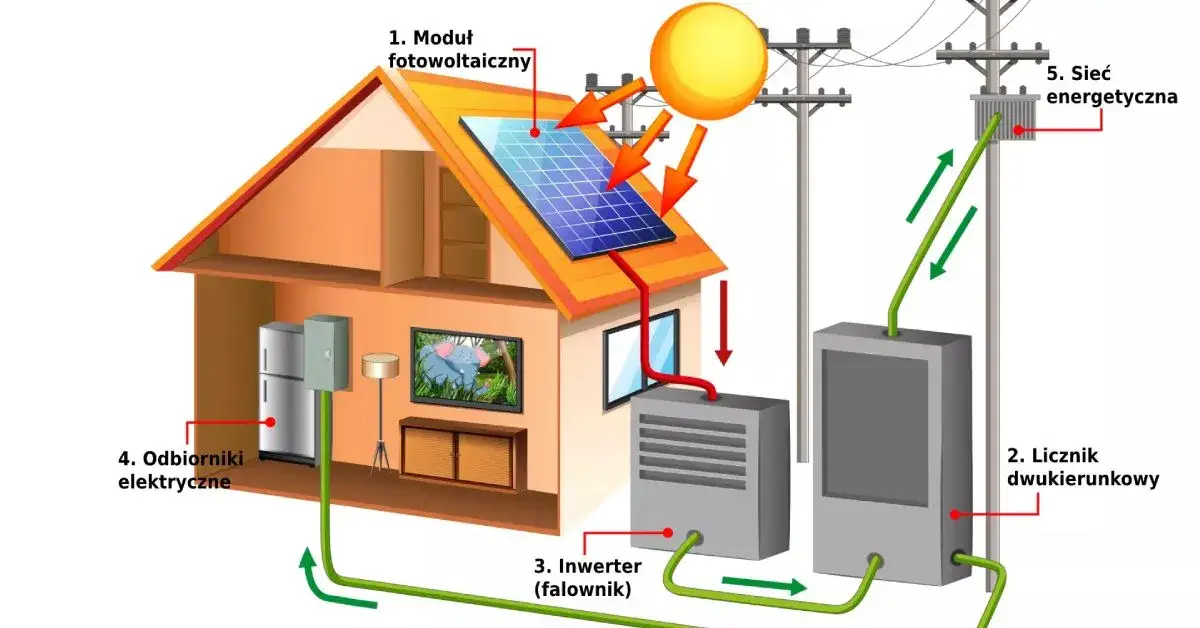 Fotowoltaika od czego zacząć: kompletny plan działania w 8 prostych krokach