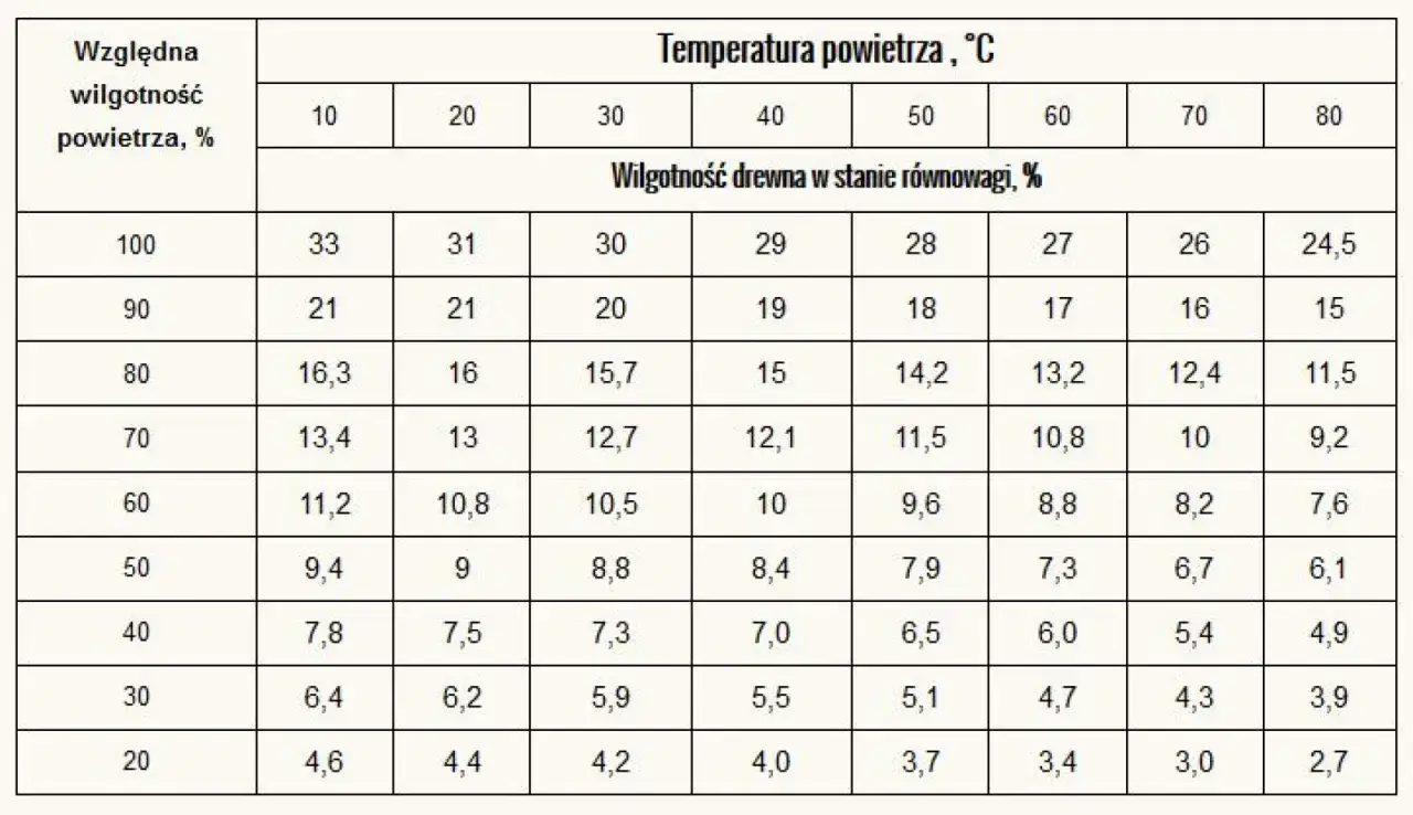 Wilgotność drewna na schody: uniknij zniszczenia i trwałych uszkodzeń